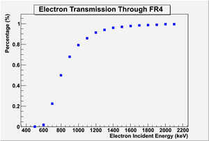 E trans 1mmFR4 keV percent.png