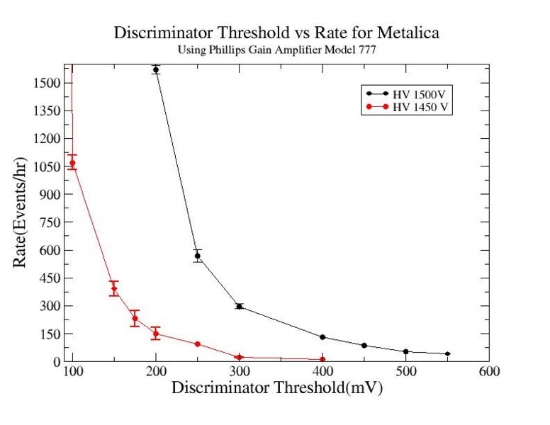 File:Discriminator threshold vs rate using gain amplifier model 777 for Metalica HV 1450V 1500V 1.jpg
