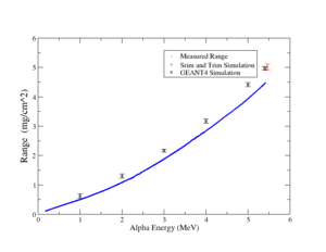 Alpha range measured simulated CO2.png