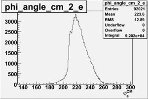 Electron phi angle for sector 2 in CM frame 27 files.gif