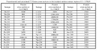 Table of different neutron fission cross 11MeV - 13 MeV.jpg