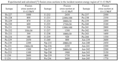 Table of different neutron fission cross 11MeV - 13 MeV.jpg