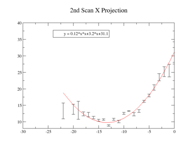 HRRL Emitt Current vs Sigma 2ndScan x.png