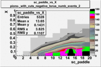 Pions^- sc paddle vs X dst 26988 with cuts num events 2.gif