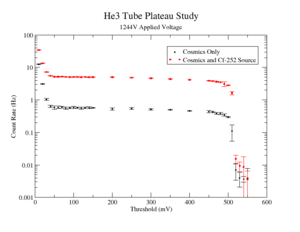 DAF He3 Tube PlateauBothLogarithmic.png