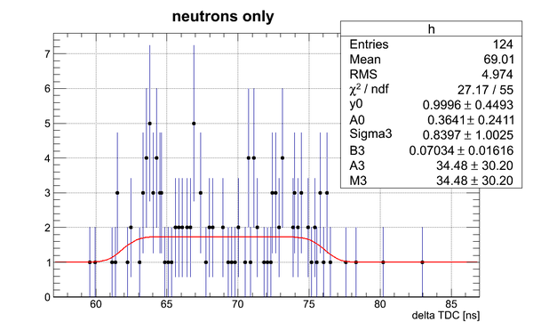 Neutrons data DetI fftFit2.png