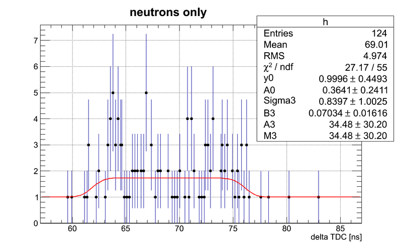 File:Neutrons data DetI fftFit2.png