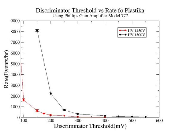 Discriminator threshold vs rate using gain amplifier model 777 for Plastika HV 1450V 1500V 1.jpg