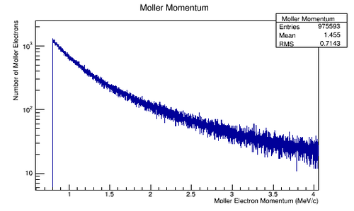 Moller Electron Momentum in Lab Frame