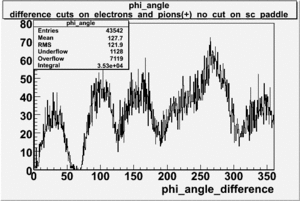 Phi angle difference cuts on electrons and pions no cuts on sc paddle and on nphe file dst27095.gif