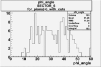 Pions plus phi angle lab frame with cuts sc paddle 7 sector 6 file dst27095.gif