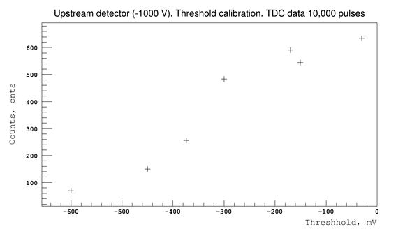 Thresh upstream beam collim TDCdata 090711.png