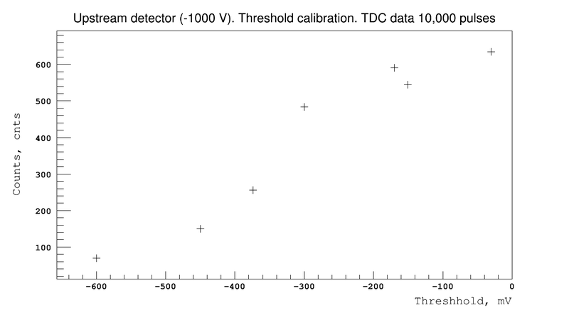 File:Thresh upstream beam collim TDCdata 090711.png