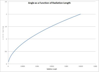 Theta vs Radiation Length.JPG
