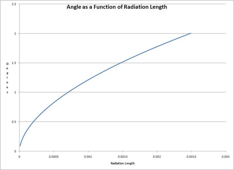 File:Theta vs Radiation Length.JPG