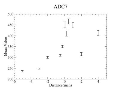 Distance vsmean value of ADC7.jpg