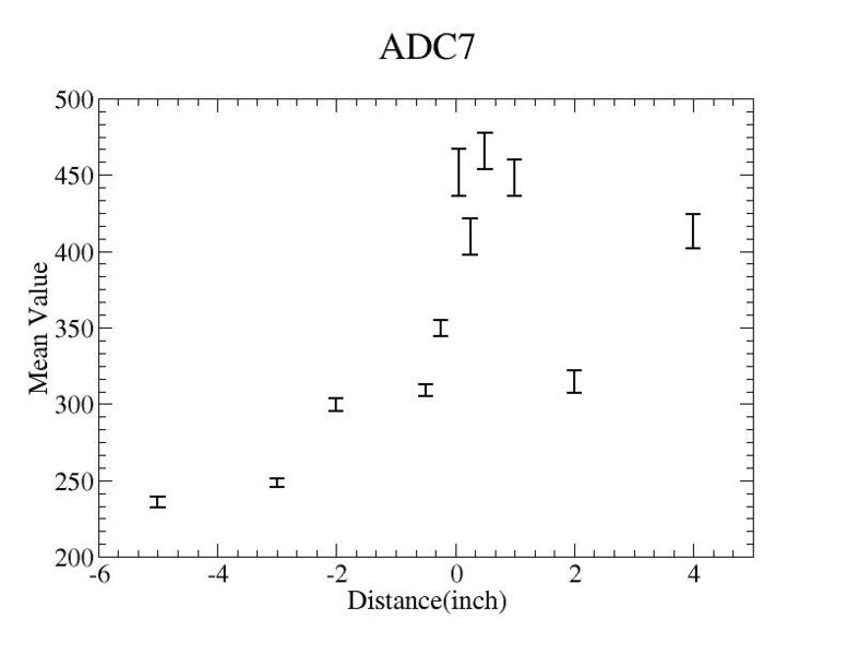 File:Distance vsmean value of ADC7.jpg