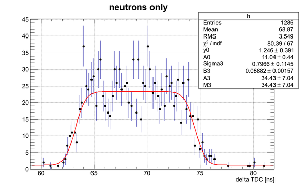Neutrons data DetE fftFit.png
