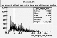 Phi angle in CM Frame for pions using theta x and phi gamma angles file dst27095 without cuts zoomed in bins 4000.gif