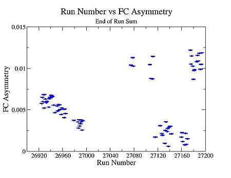 RunNumber vs FCAsymmetry EndofRunSum.jpg