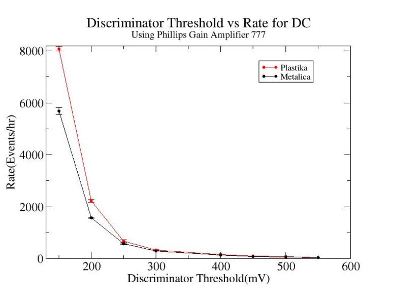 File:Discriminator threshold vs rate for metalica and plastika Phillips gain amplifier 777 HVOn 1500V.jpg