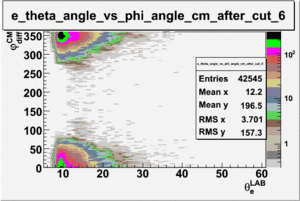 Electron theta angle vs phi angle in cm frame after cuts e sector 6.gif