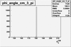 Electron phi angle for sector 3 in CM frame 27095.gif