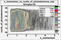 Numb of photoelectrons vs momentum 27095 exp with cuts 10 nphe 16.gif