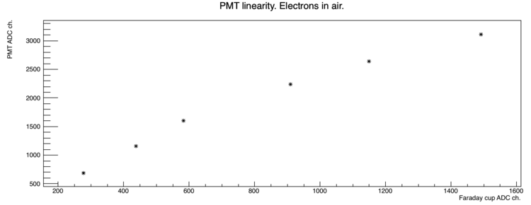 PMTLinearity Electrons.png