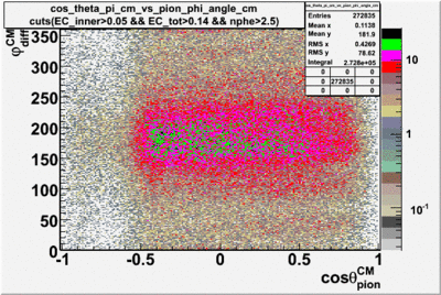 Pion cosine theta in cm frame vs phi angle difference in cm frame with cuts.gif