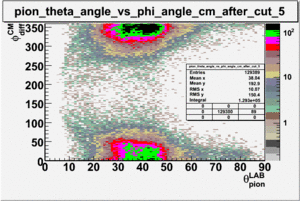 Pion theta angle vs phi angle in cm frame after cuts sector 5.gif