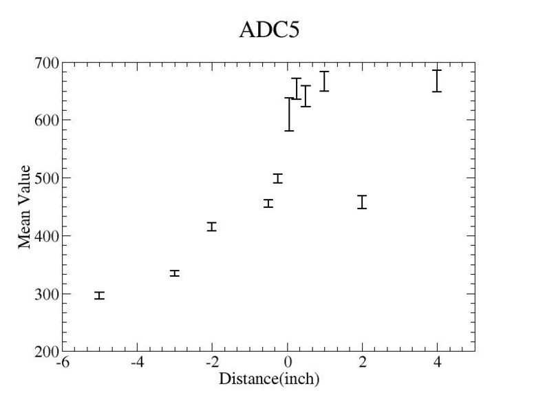 File:Distance vsmean value of ADC5.jpg