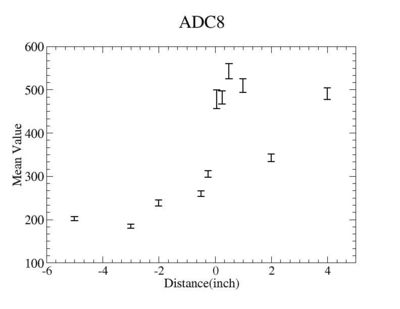 Distance vsmean value of ADC8.jpg