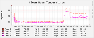 10112011 CleanroomTemperature 6.png
