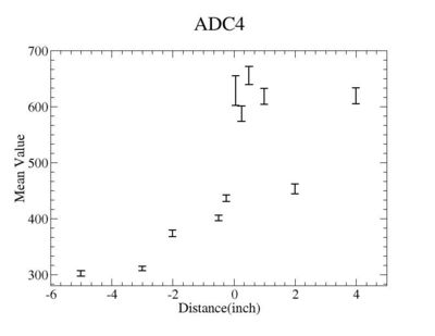 Distance vsmean value of ADC4.jpg
