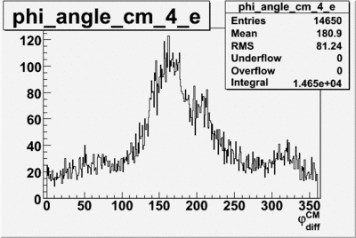 Phi angle in cm frame vs electron sector 4 begin run 27074 8 files.gif