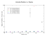 AnnularRad vs sigma Z=0.0,1.0.png