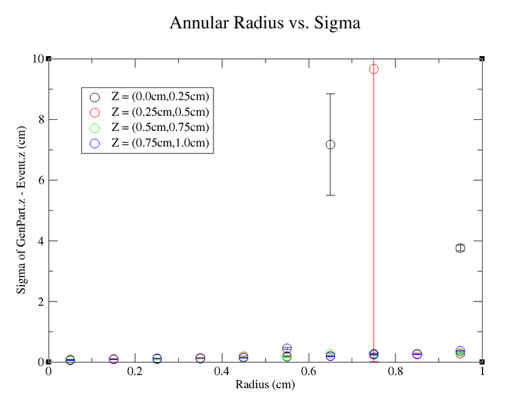 File:AnnularRad vs sigma Z=0.0,1.0.png