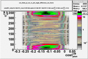 Pion cos theta in cm frame vs phi angle difference in cm frame Wlt1.5 ct-0.1.gif