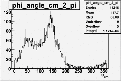 Phi angle in cm frame vs pion sector 2 begin run 27074 27 files.gif