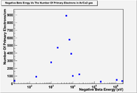Neg beta vs numberof primary electrons Garf.png