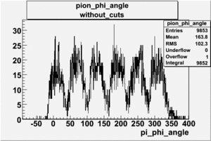 Pion phi angle without cuts lab frame file dst27095 after change.gif