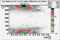 Cos theta of pion CM Frame vs phi angle in CM Frame W 1-29.gif