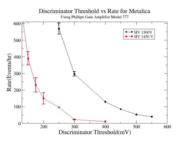 Discriminator threshold vs rate using gain amplifier model 777 for Metalica HV 1450V 1500V 2.jpg