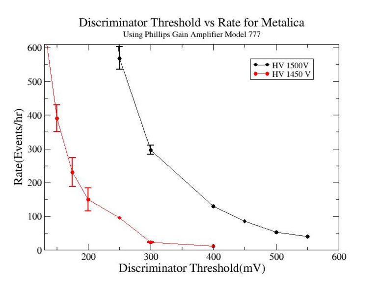 File:Discriminator threshold vs rate using gain amplifier model 777 for Metalica HV 1450V 1500V 2.jpg
