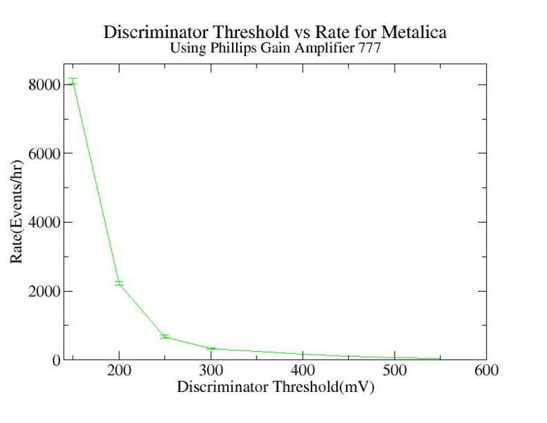 File:Discriminator threshold vs rate for metalica Phillips gain amplifier 777.jpg