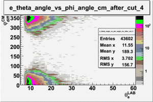 Electron theta angle vs phi angle in cm frame after cuts e sector 4.gif