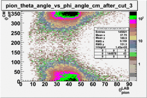 Pion theta angle vs phi angle in cm frame after cuts pion sector 3.gif