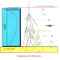 CosmicRayShowers NumParticles-vs-Height.png