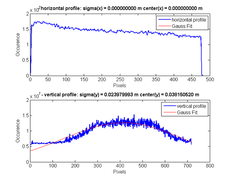 File:HV off RF on 200ns 160mA Polarizer Perpendicular to Beamline 80Hz 2 projection.png